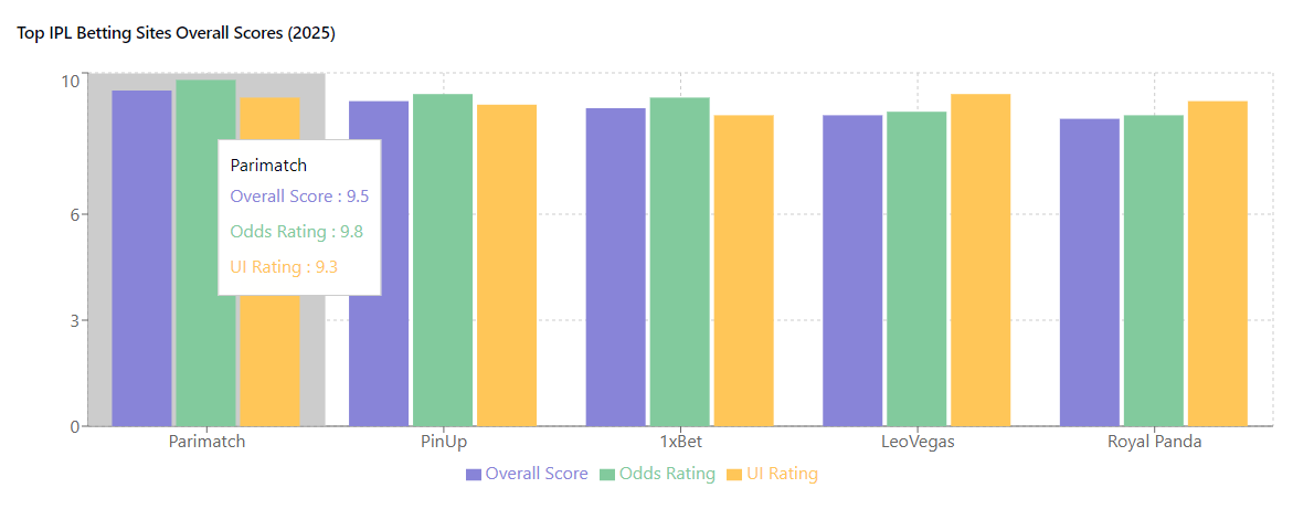 Top IPL Betting Sites Overall Scores (2025)